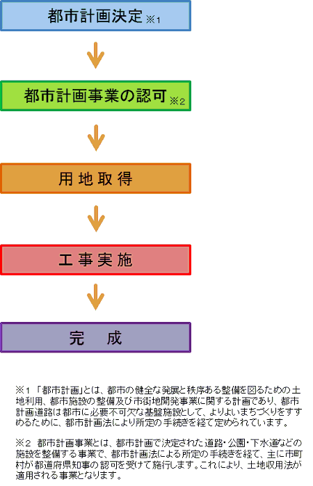 説明画像：都市計画道路ができるまでの流れの図