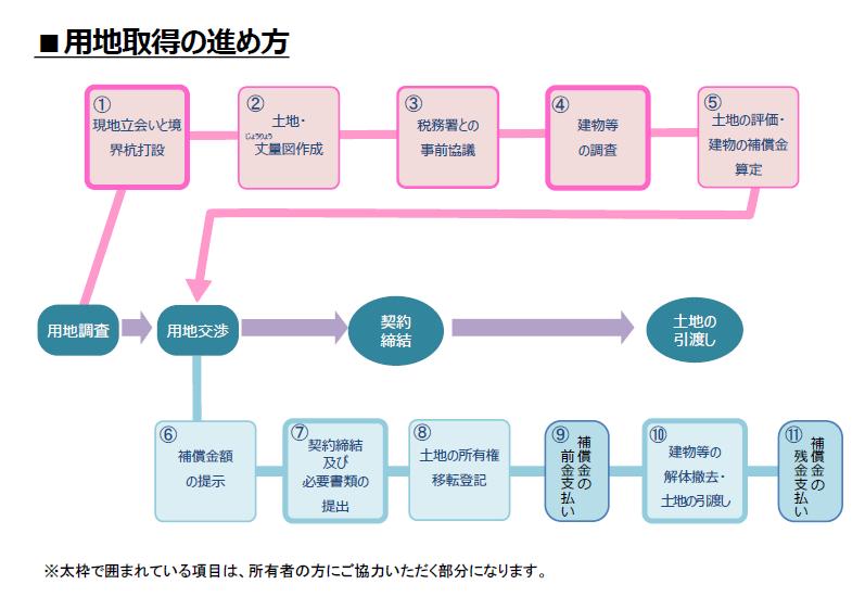 用地取得のすすめ方の図