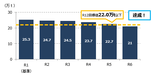 清掃工場搬入量のグラフ