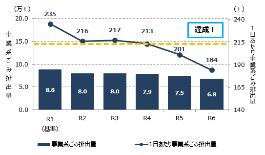 事業系ごみ排出量のグラフ