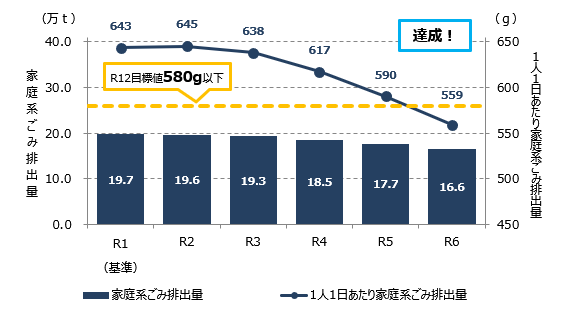 家庭系ごみ排出量のグラフ