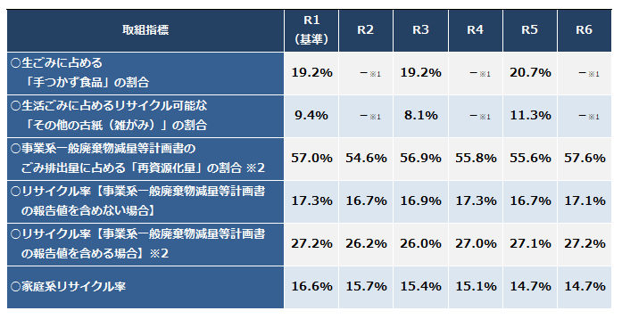 取組指標の図