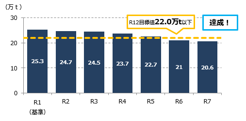 清掃工場搬入量のグラフ