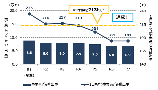 事業系ごみ排出量のグラフ