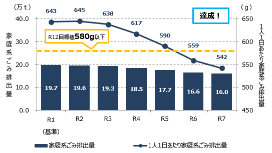 家庭系ごみ排出量のグラフ