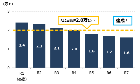 最終処分量のグラフ