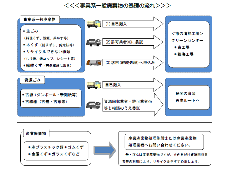 事業系一廃処理の流れ上