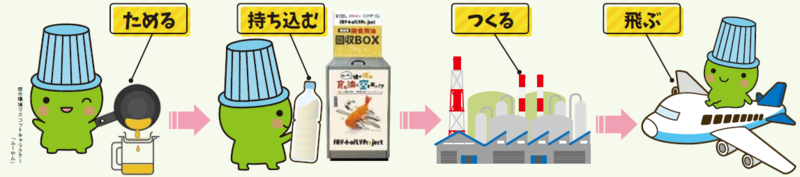 使用済み食用油が航空燃料になるまでの流れ