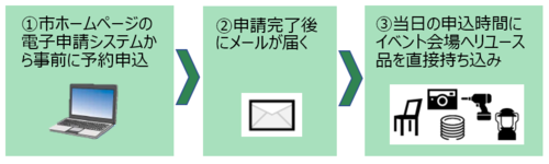 申込から当日の流れ