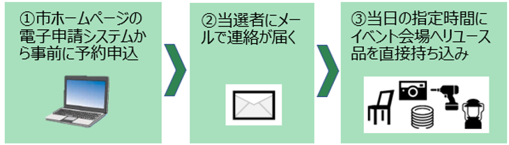 申込から当日の流れ