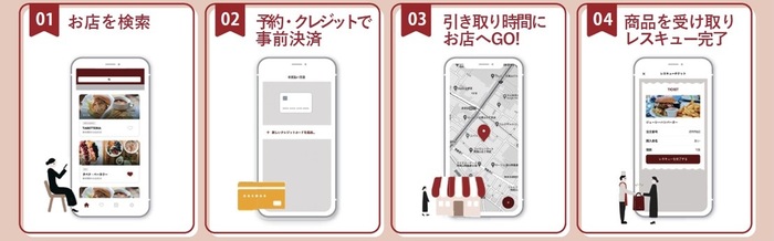 １お店を検索２予約・クレジットで事前決済３引き取り時間にお店に行く４商品を受け取りレスキュー完了