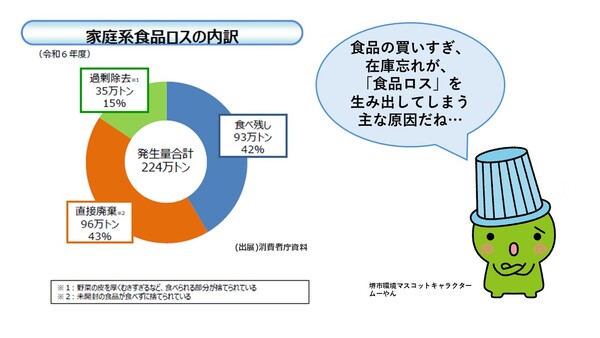 家庭系食品ロスの内訳