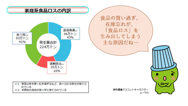家庭系食品ロスの内訳