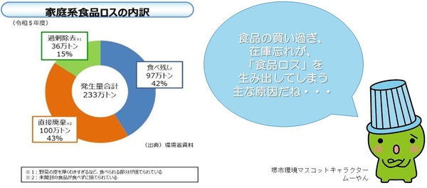 家庭系食品ロスの内訳