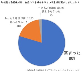 取組前後で食品ロスを減らそうという意識が高まった人が80%