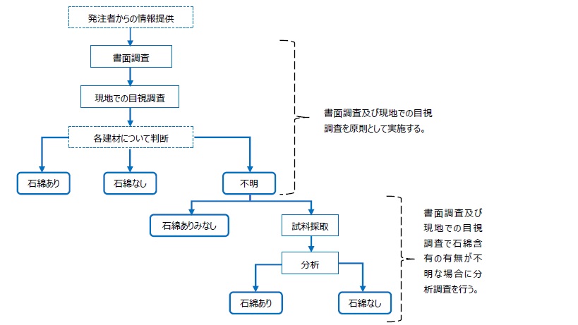 事前調査