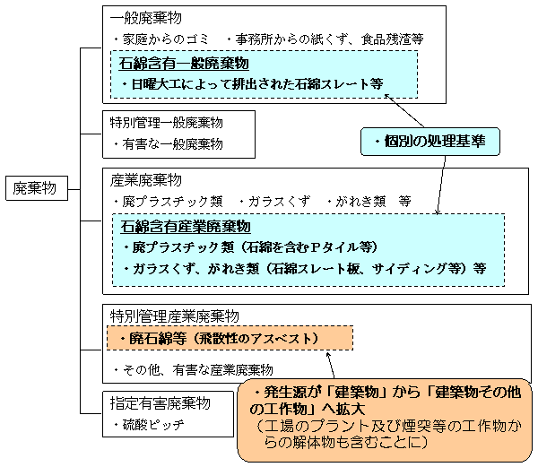 平成18年10月1日から、廃棄物の法令の改正により、石綿（アスベスト）を含む廃棄物の処理基準が強化されました。