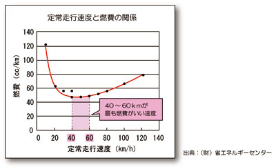 定常走行速度と燃費の関係のグラフ