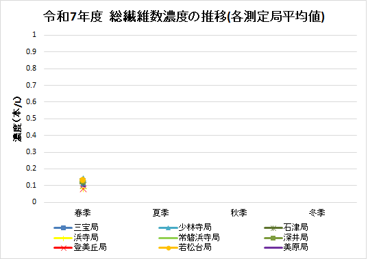 令和5年度における年度における総繊維数濃度を示したグラフです。