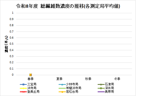 令和8年度における年度における総繊維数濃度を示したグラフです。