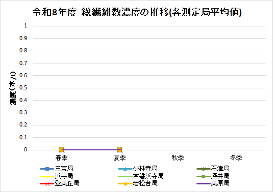 令和8年度における年度における総繊維数濃度を示したグラフです。