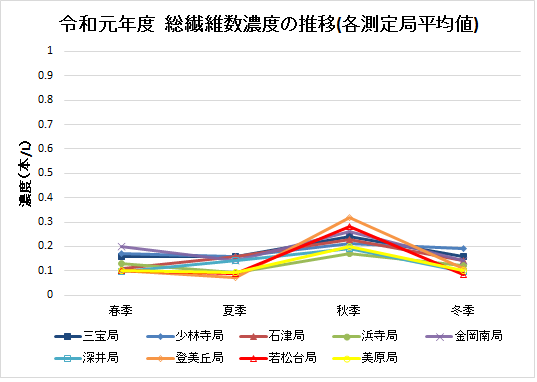 令和元年度における総繊維数濃度を示したグラフです。