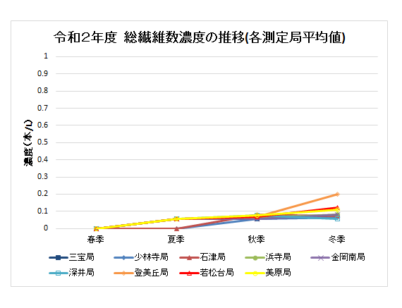 令和2年度における総繊維数濃度を示したグラフです。