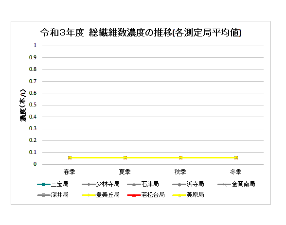 令和3年度における総繊維数濃度を示したグラフです。