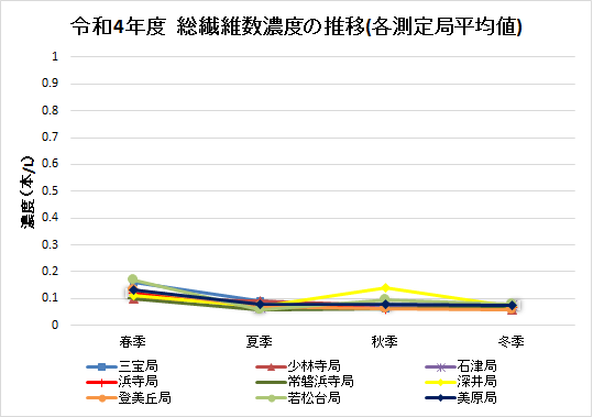 令和4年度における総繊維数濃度を示したグラフです。