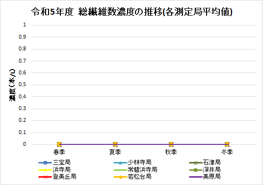 令和5年度における年度における総繊維数濃度を示したグラフです。