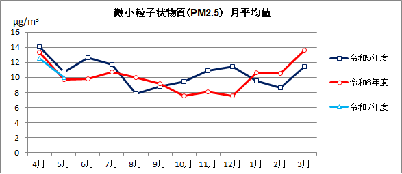 微小粒子状物質（PM2.5）月平均値の推移