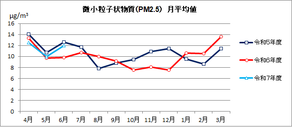 微小粒子状物質（PM2.5）月平均値の推移