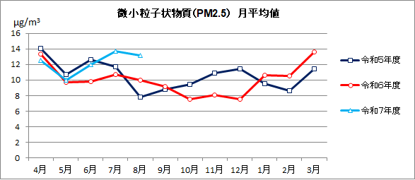 微小粒子状物質（PM2.5）月平均値の推移