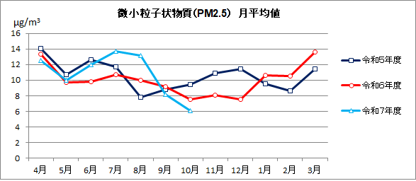 微小粒子状物質（PM2.5）月平均値の推移