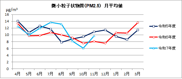 微小粒子状物質（PM2.5）月平均値の推移