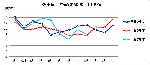 微小粒子状物質（PM2.5）月平均値の推移