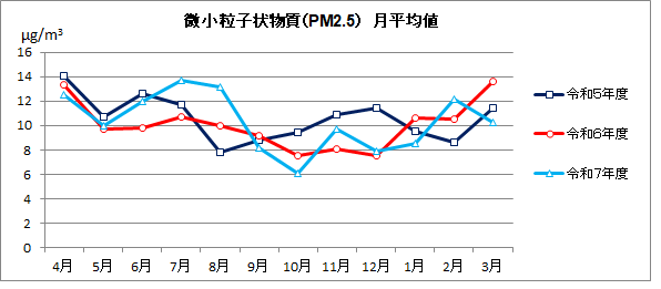 微小粒子状物質（PM2.5）月平均値の推移