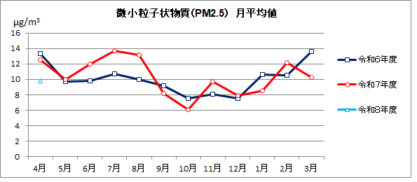 微小粒子状物質（PM2.5）月平均値の推移