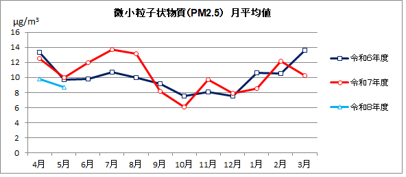 微小粒子状物質（PM2.5）月平均値の推移