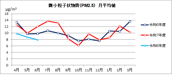 微小粒子状物質(PM2.5)月平均値の推移