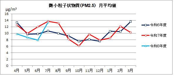 微小粒子状物質(PM2.5)月平均値の推移
