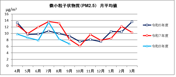 微小粒子状物質(PM2.5)月平均値の推移