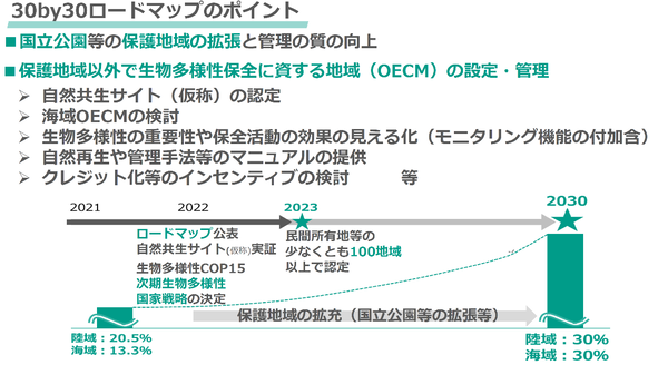 30by30ロードマップの概要