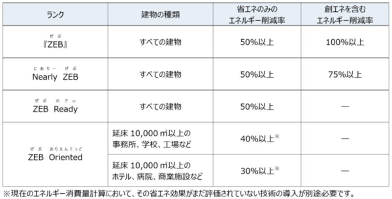 ZEBの分類