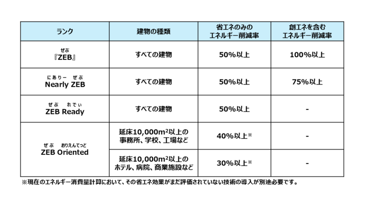 ZEBの分類