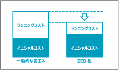 一般的な省エネとZEB化の比較イメージ