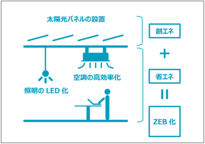 ZEB化のイメージ