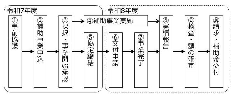 事業の流れ