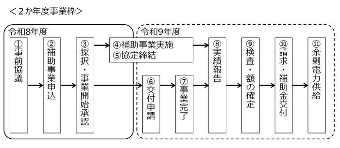 事業の流れ