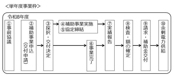 事業の流れ